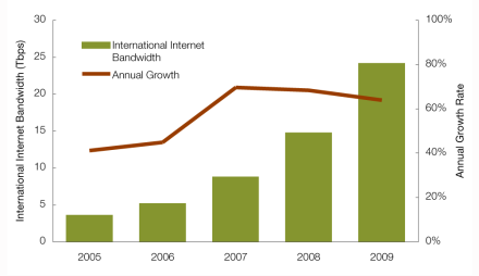 Evolution du traffic Internet Evolution du traffic Internet