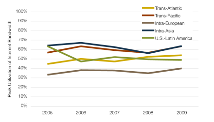 Taux d'utilisation des capaticités internationales en milieu d'année Taux d'utilisation des capaticités internationales en milieu d'année